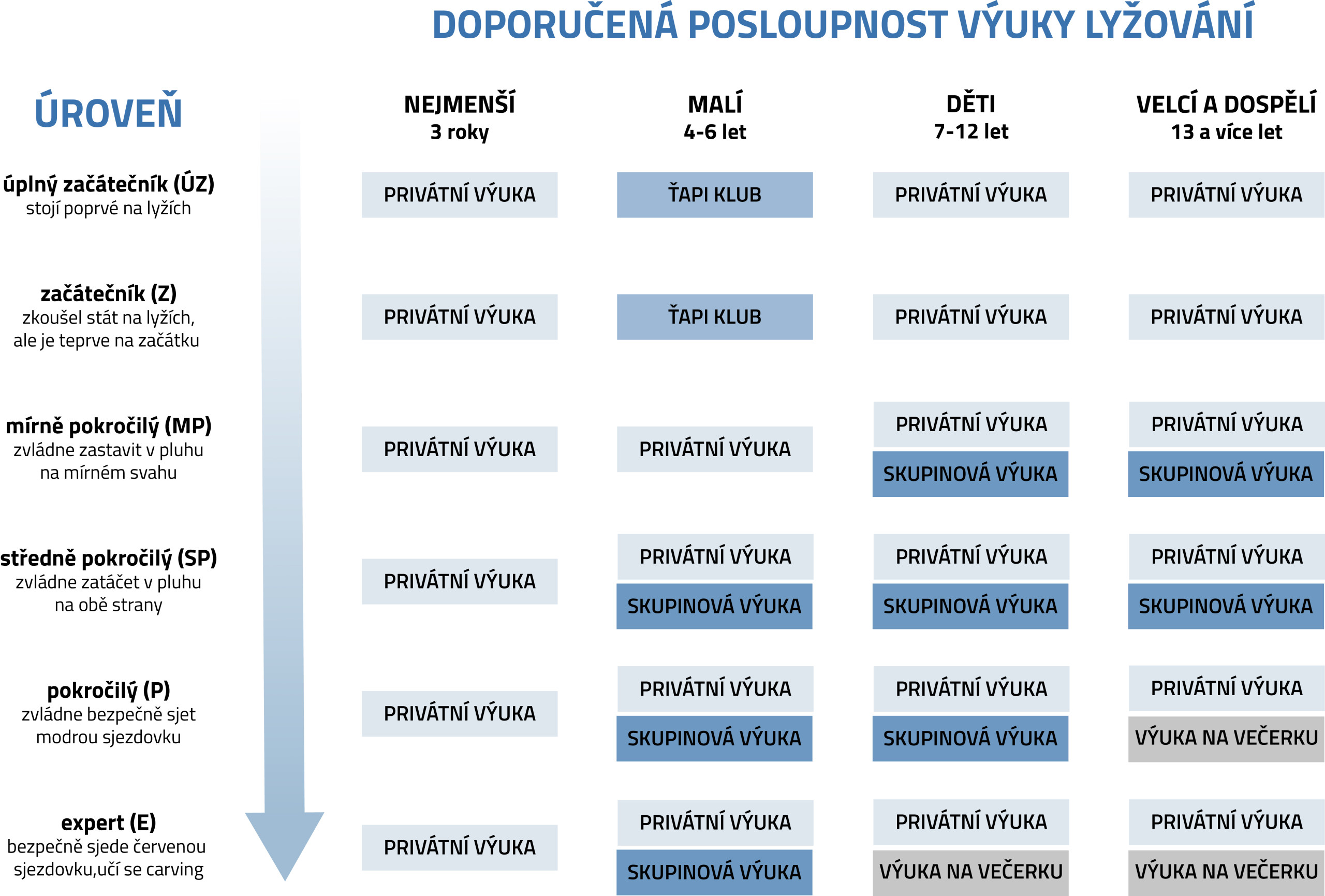 Doporučená posloupnost výuky