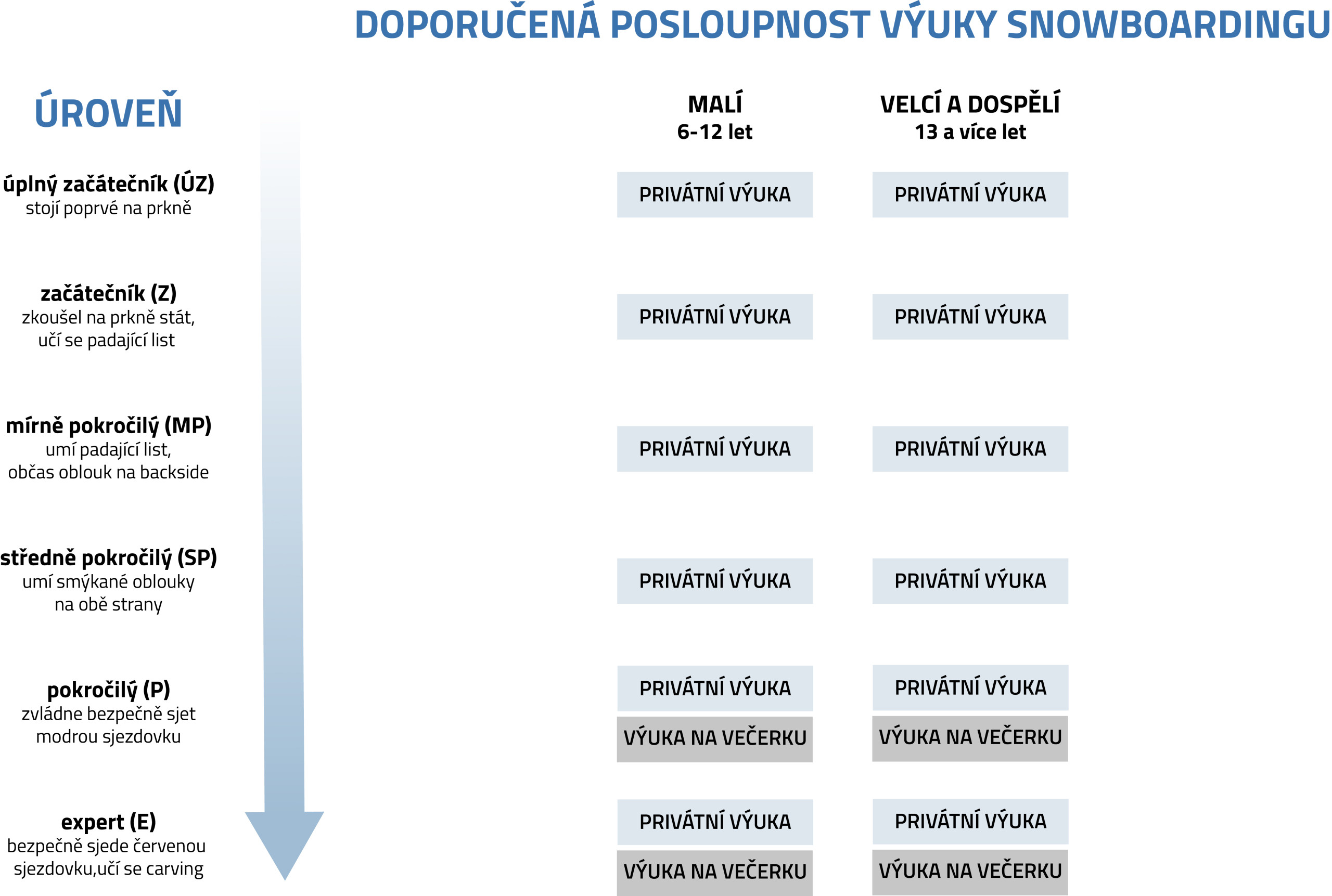 Doporučená posloupnost výuky